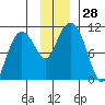 Applegate Island tide chart for Monday, November 28, 2022
