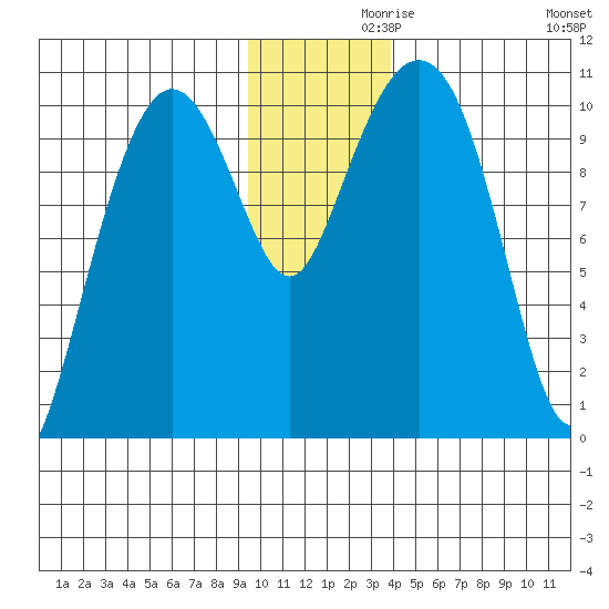 Applegate Island tide chart for Tuesday, November 29, 2022