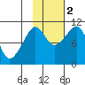 Applegate Island tide chart for Wednesday, November 2, 2022