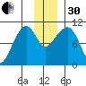 Applegate Island tide chart for Wednesday, November 30, 2022