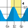 Applegate Island tide chart for Friday, November 4, 2022