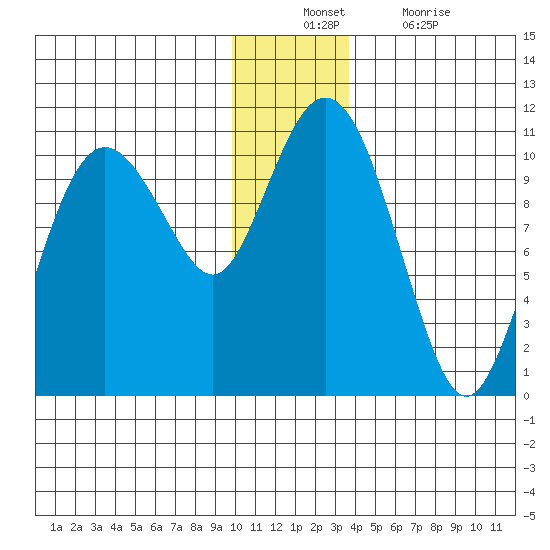 Applegate Island tide chart for Sunday, December 11, 2022
