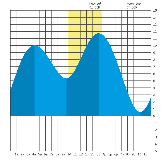 Applegate Island tide chart for Monday, December 12, 2022