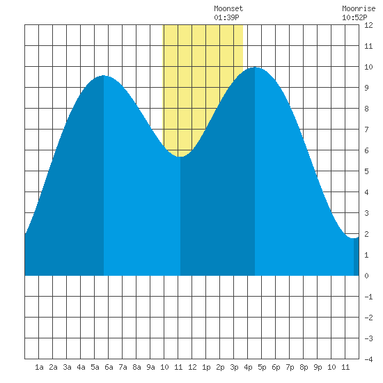 Applegate Island tide chart for Wednesday, December 14, 2022