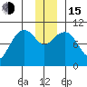 Applegate Island tide chart for Thursday, December 15, 2022