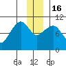 Applegate Island tide chart for Friday, December 16, 2022