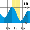 Applegate Island tide chart for Monday, December 19, 2022
