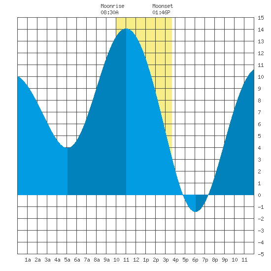 Applegate Island tide chart for Wednesday, December 21, 2022