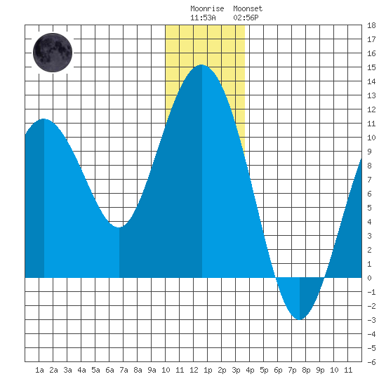 Applegate Island tide chart for Friday, December 23, 2022