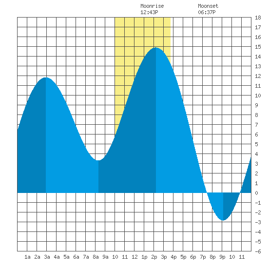 Applegate Island tide chart for Sunday, December 25, 2022