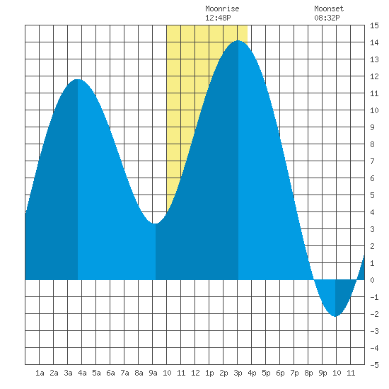 Applegate Island tide chart for Monday, December 26, 2022