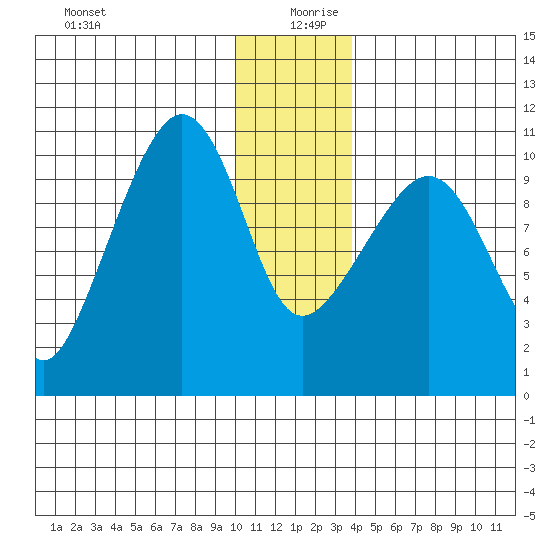 Applegate Island tide chart for Friday, December 30, 2022