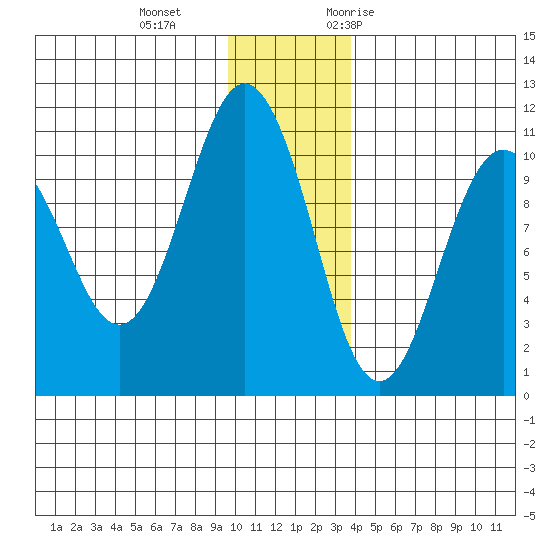 Applegate Island tide chart for Sunday, December 4, 2022