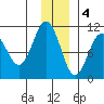 Applegate Island tide chart for Sunday, December 4, 2022