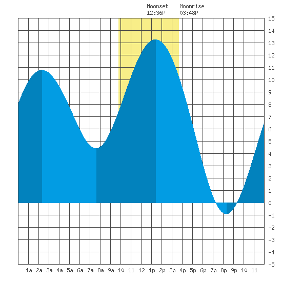 Applegate Island tide chart for Friday, December 9, 2022