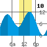 Applegate Island tide chart for Tuesday, January 10, 2023