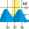 Applegate Island tide chart for Thursday, January 12, 2023