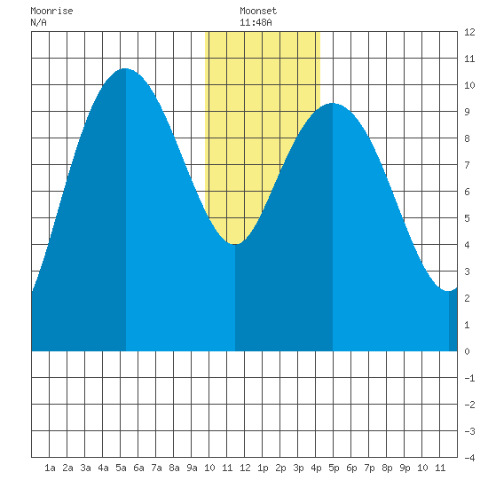 Applegate Island tide chart for Friday, January 13, 2023