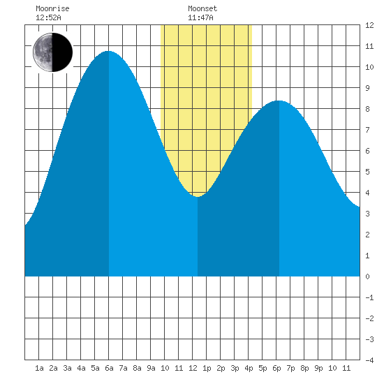 Applegate Island tide chart for Saturday, January 14, 2023