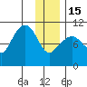Applegate Island tide chart for Sunday, January 15, 2023