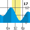 Applegate Island tide chart for Tuesday, January 17, 2023