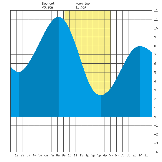 Applegate Island tide chart for Monday, January 30, 2023