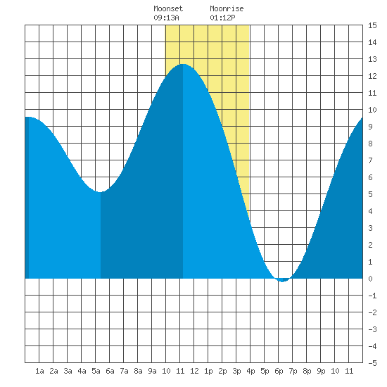Applegate Island tide chart for Wednesday, January 4, 2023