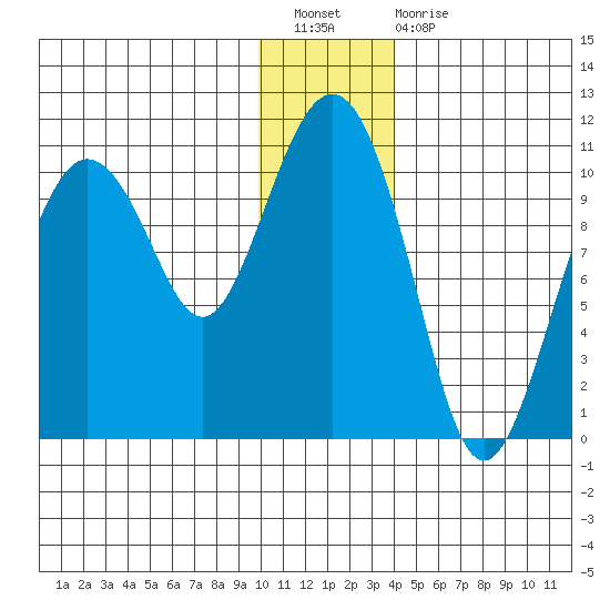 Applegate Island tide chart for Saturday, January 7, 2023