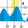 Applegate Island tide chart for Monday, January 9, 2023