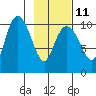 Applegate Island tide chart for Saturday, February 11, 2023