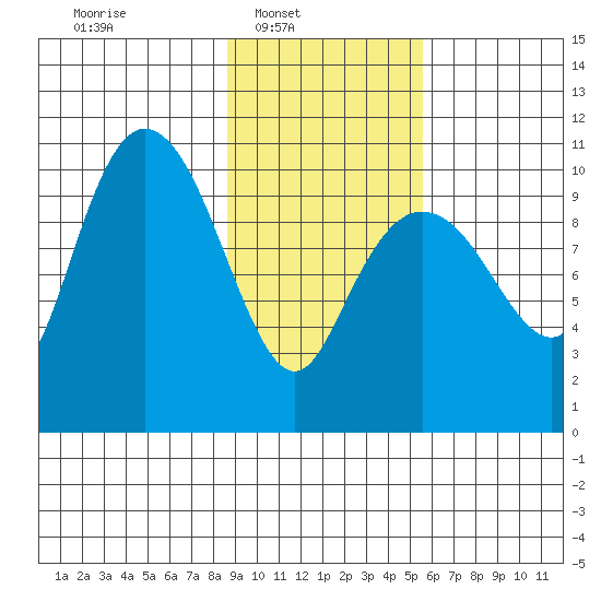 Applegate Island tide chart for Sunday, February 12, 2023