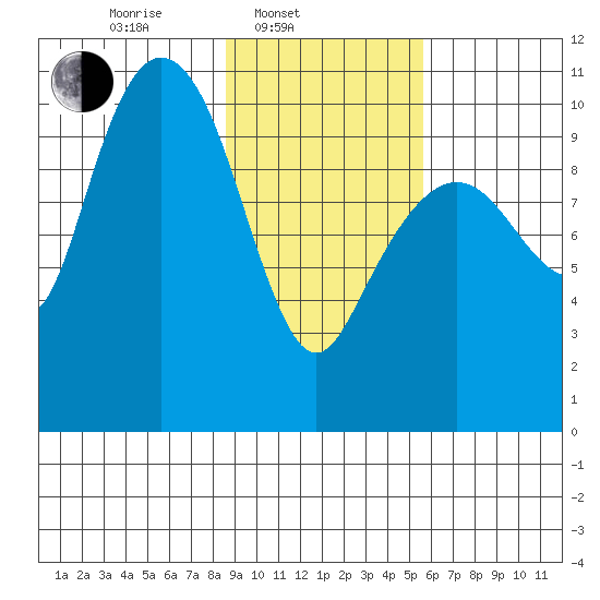 Applegate Island tide chart for Monday, February 13, 2023