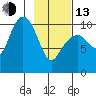 Applegate Island tide chart for Monday, February 13, 2023