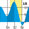 Applegate Island tide chart for Saturday, February 18, 2023