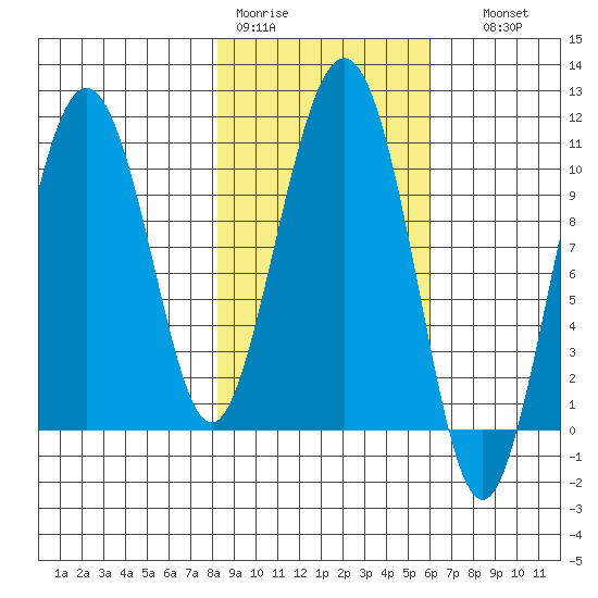 Applegate Island tide chart for Tuesday, February 21, 2023