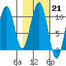Applegate Island tide chart for Tuesday, February 21, 2023