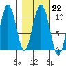 Applegate Island tide chart for Wednesday, February 22, 2023