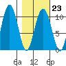 Applegate Island tide chart for Thursday, February 23, 2023