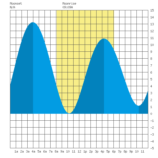 Applegate Island tide chart for Friday, February 24, 2023