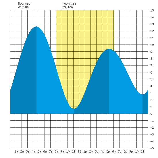 Applegate Island tide chart for Saturday, February 25, 2023