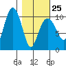 Applegate Island tide chart for Saturday, February 25, 2023