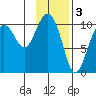 Applegate Island tide chart for Friday, February 3, 2023