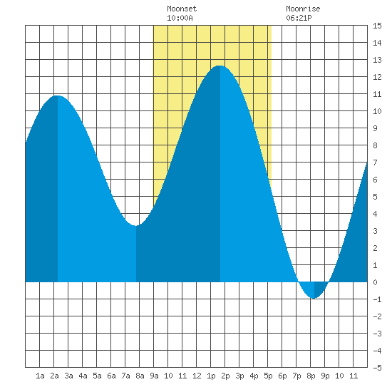 Applegate Island tide chart for Monday, February 6, 2023