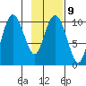 Applegate Island tide chart for Thursday, February 9, 2023