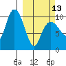 Applegate Island tide chart for Monday, March 13, 2023