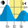 Applegate Island tide chart for Tuesday, March 14, 2023