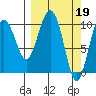 Applegate Island tide chart for Sunday, March 19, 2023