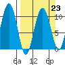Applegate Island tide chart for Thursday, March 23, 2023