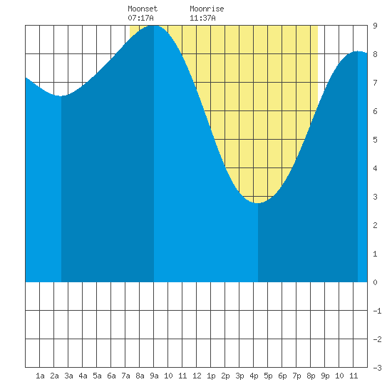 Applegate Island tide chart for Thursday, March 30, 2023