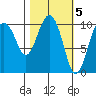 Applegate Island tide chart for Sunday, March 5, 2023